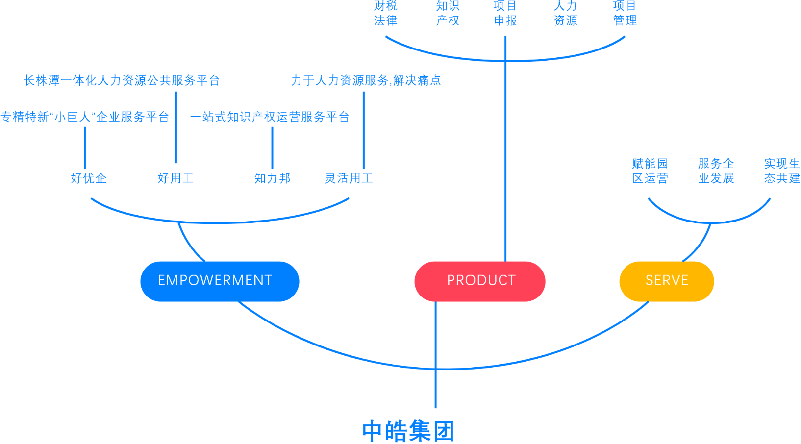中皓集团服务谱系